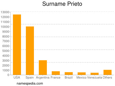 Familiennamen Prieto