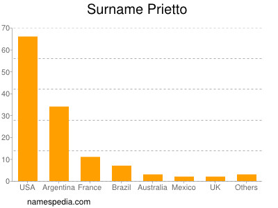 nom Prietto