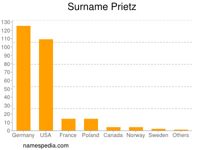 Familiennamen Prietz