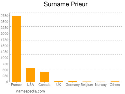 Familiennamen Prieur