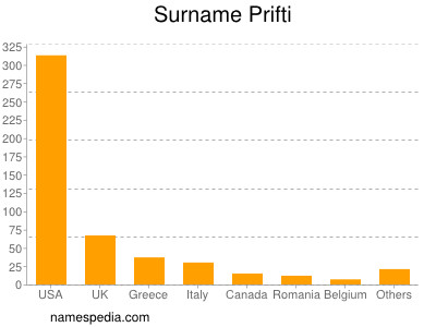 Familiennamen Prifti