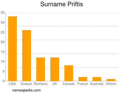 Familiennamen Priftis