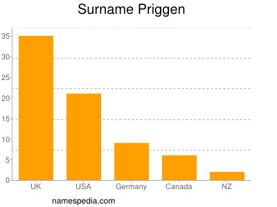 Familiennamen Priggen