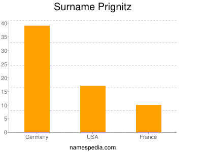 Familiennamen Prignitz