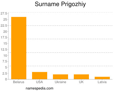 Familiennamen Prigozhiy