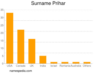 Familiennamen Prihar
