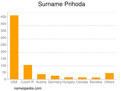 Familiennamen Prihoda