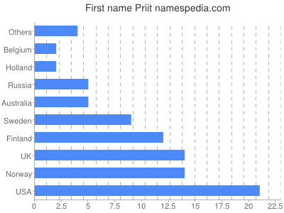 Vornamen Priit
