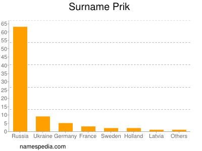 Familiennamen Prik