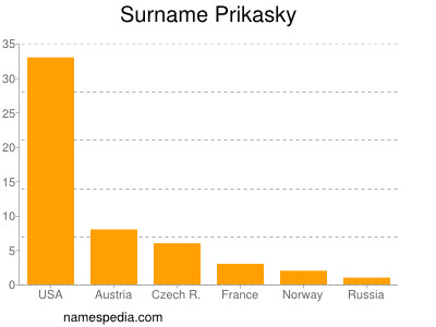 Surname Prikasky