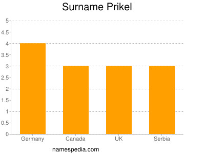 Familiennamen Prikel