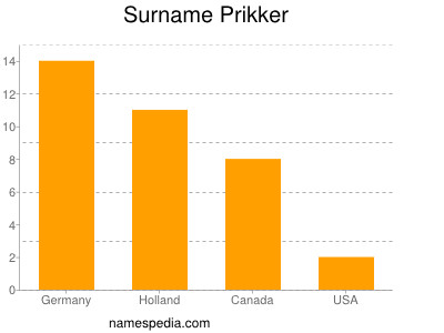 Surname Prikker