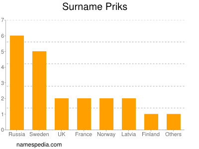 Familiennamen Priks