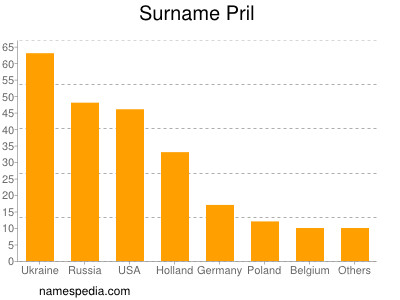 nom Pril