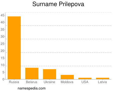 Familiennamen Prilepova