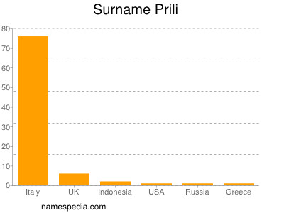 Familiennamen Prili