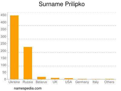 Familiennamen Prilipko