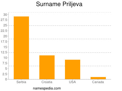 Surname Priljeva
