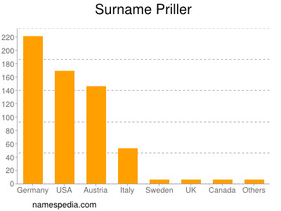 nom Priller