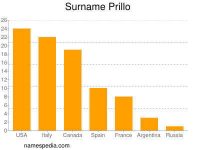 Familiennamen Prillo