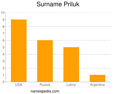 Familiennamen Priluk