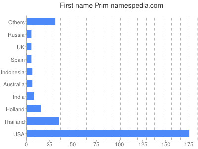 prenom Prim