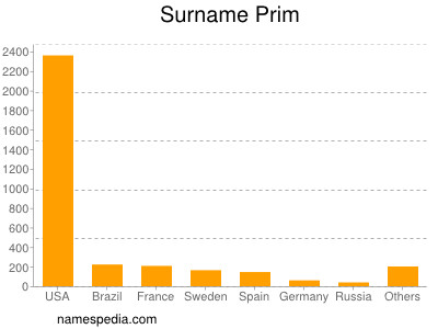 Prim Names Encyclopedia