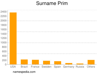 nom Prim