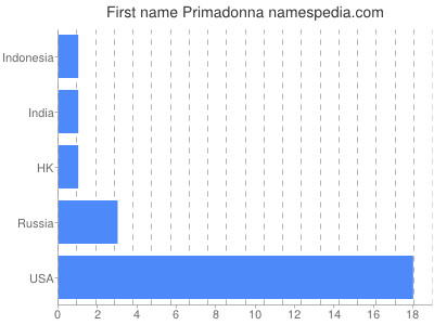 prenom Primadonna