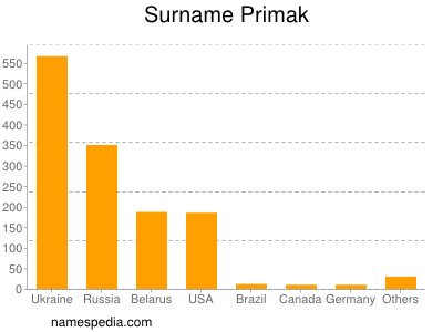 nom Primak