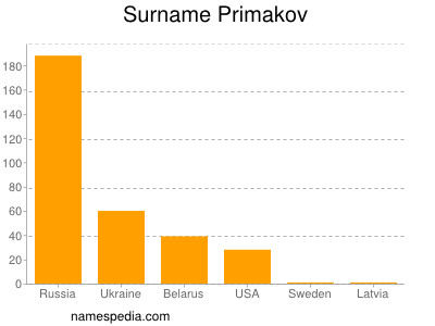 Surname Primakov