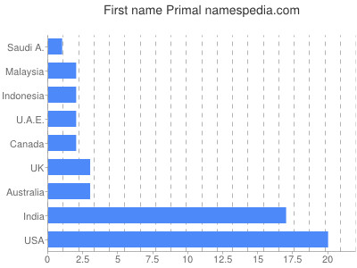 Given name Primal