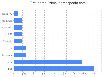 prenom Primal