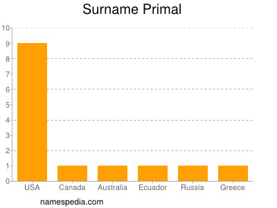 Familiennamen Primal