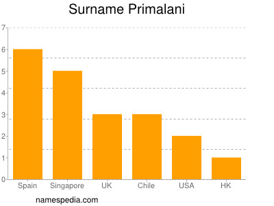Familiennamen Primalani