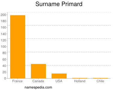 Surname Primard