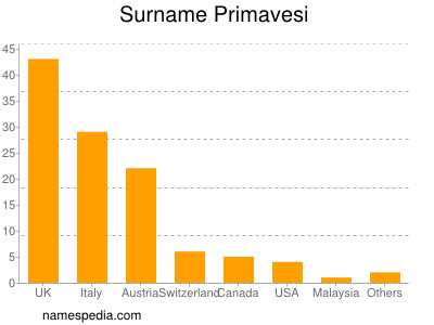 Familiennamen Primavesi