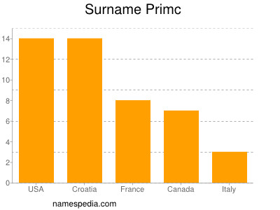 Surname Primc