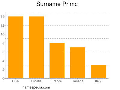 Familiennamen Primc