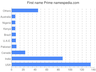 Vornamen Prime