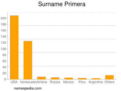 Familiennamen Primera