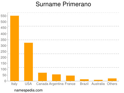 Familiennamen Primerano