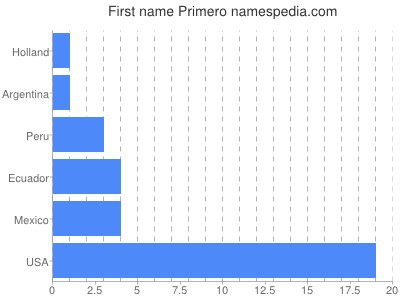 prenom Primero