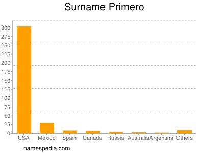 Familiennamen Primero