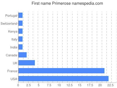 Given name Primerose