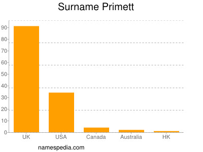 Familiennamen Primett