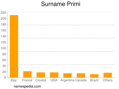 Surname Primi