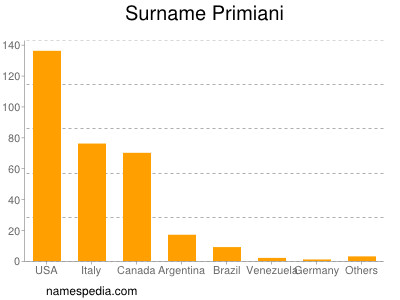 Surname Primiani