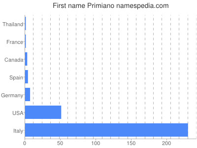 Vornamen Primiano