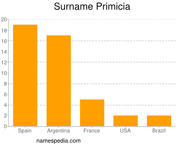 Familiennamen Primicia